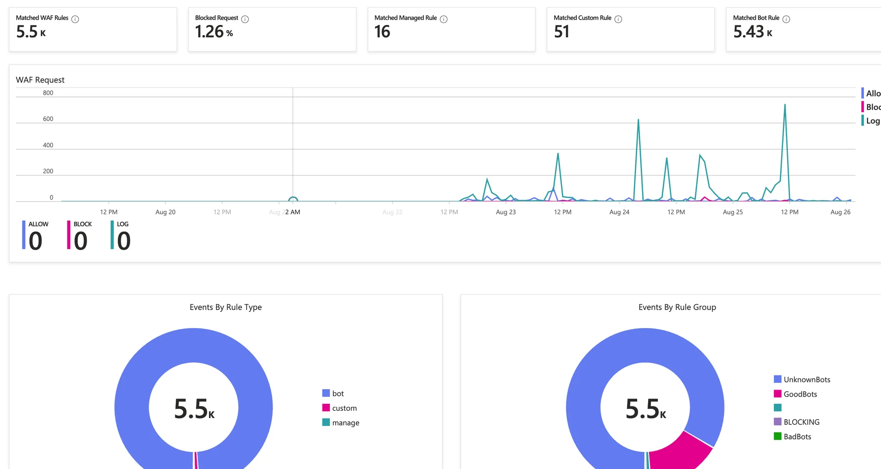 Azure Front Door WAF の Security reports に、rule match 数と時系列グラフ、rule type 別の内訳が表示されている